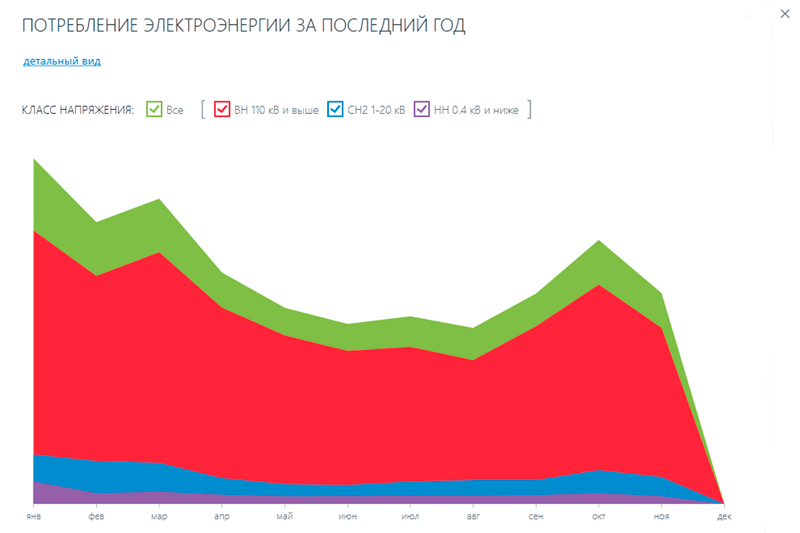 Личный кабинет Потребление за год