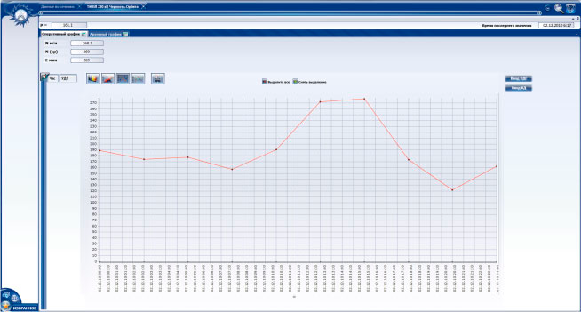 Диспетчерские графики, оценка отклонений
