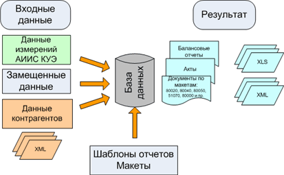 Схема работы с отчетами