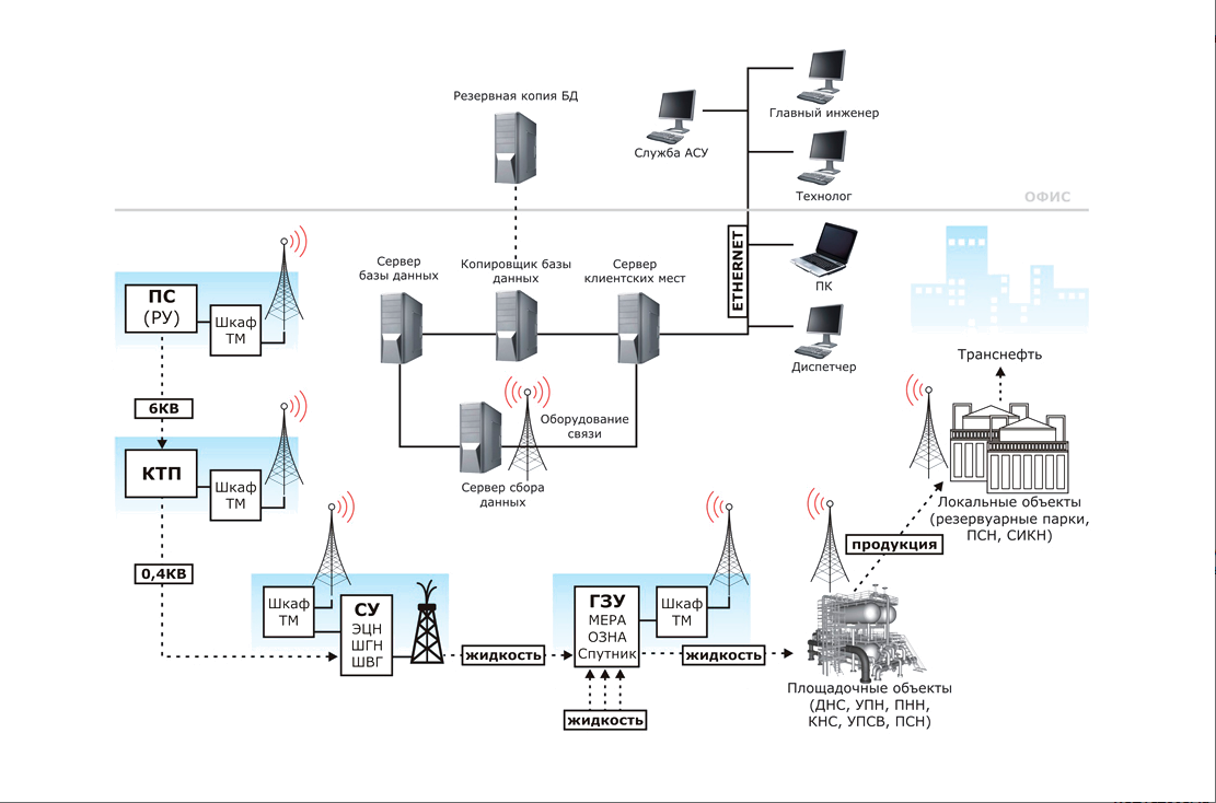 АСУ ТП распределенных объектов