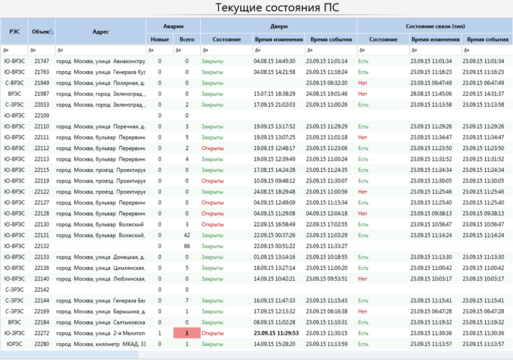 Текущие состояния ПС, сводная таблица