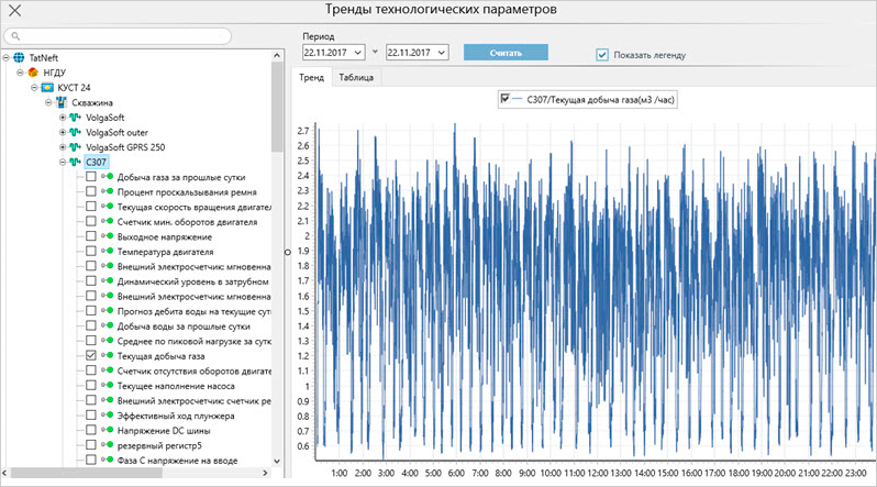 СУ ШГН: тренды технологических параметров