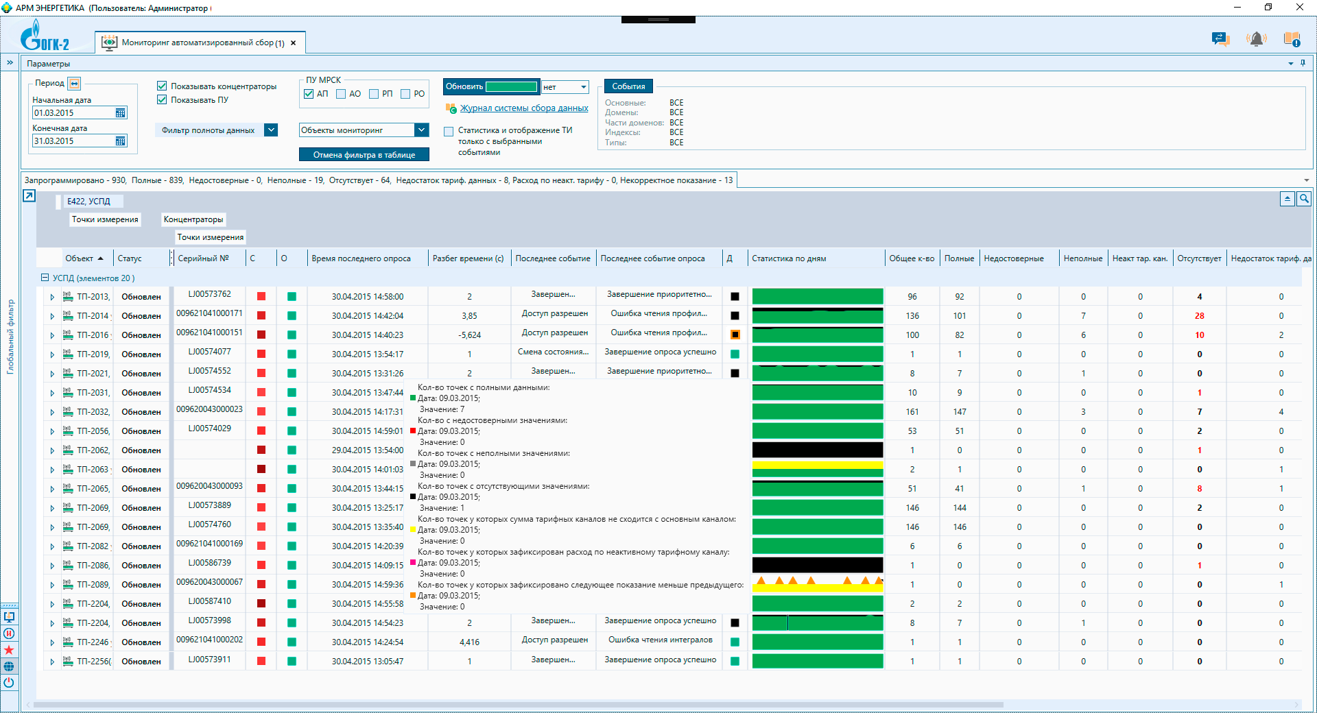 Мониторинг (статические данные за день)